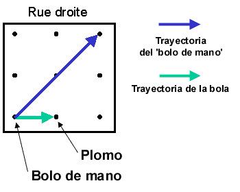 Description rue droite