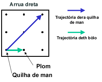 Arrua dreta